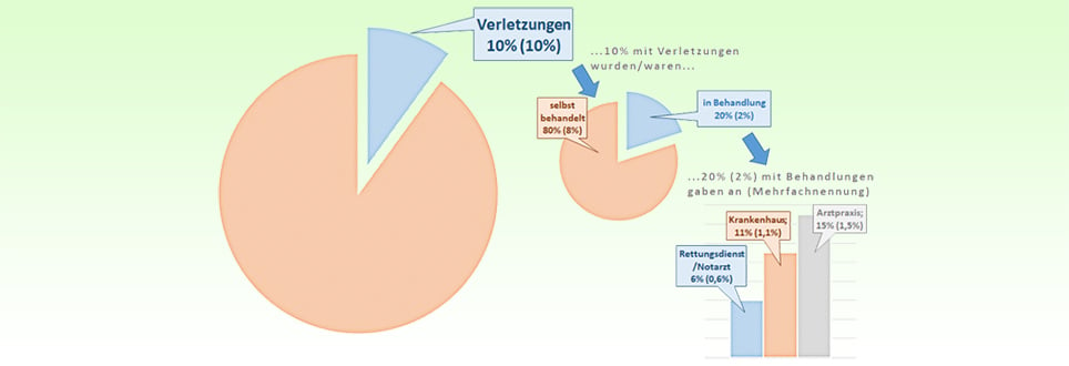 Grafik zu Feinstaub